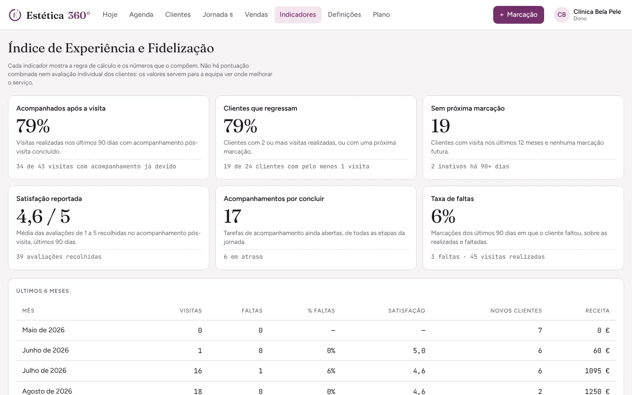 Indicadores